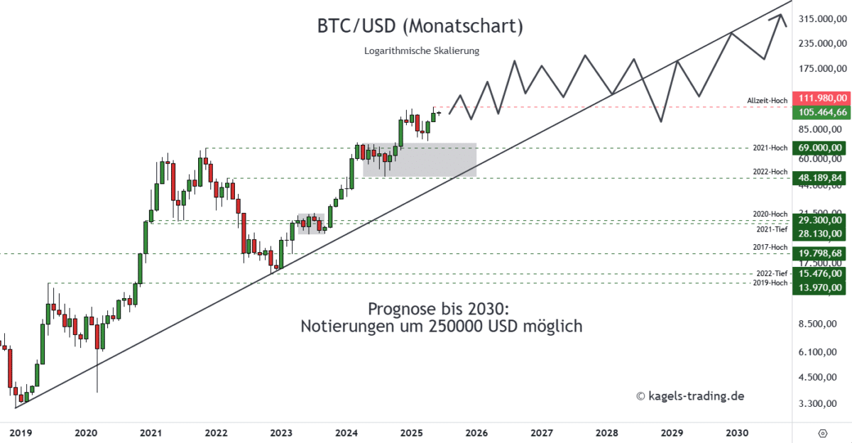 Bitcoin Prognose diese & nächste Woche – Wie geht es weiter mit BTC/USD? Bitcoin Prognose 2030 im Monatschart