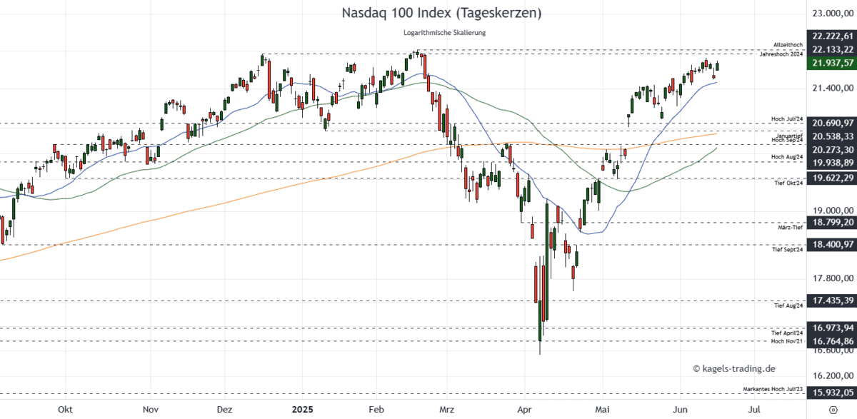Nasdaq 100 Kursprognose und Chartanalyse (NDX) – wie geht es weiter? NDX 100 Prognose Tageschart bei 21.937 Punkten