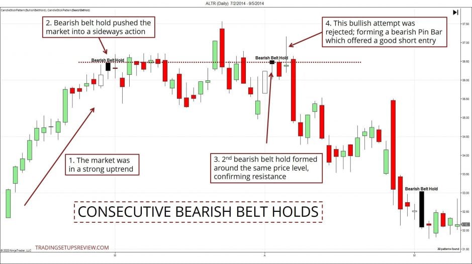 Die 10 wichtigsten Candlestick Formationen für erfolgreiches Trading – Guide & Strategien (2025) Altair Aktienchart mit Belt Holds Candlestick Formation